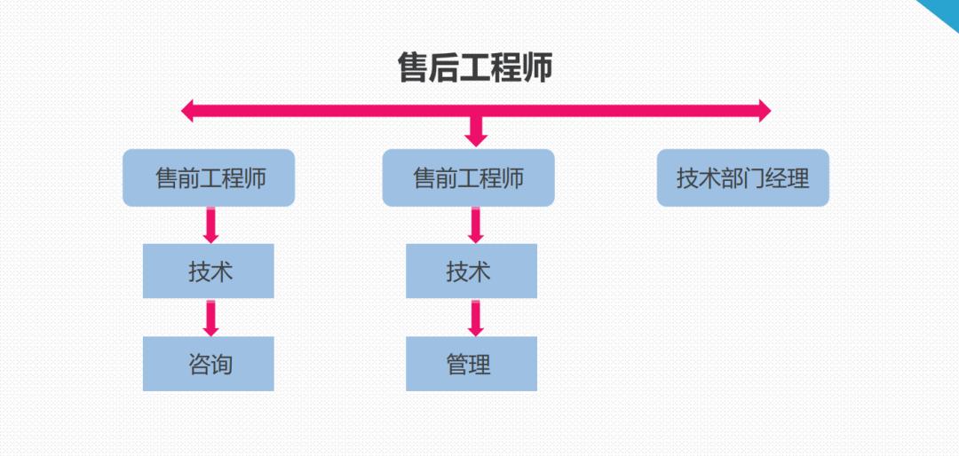 九年网工老杨分享：毕业后的第一份工作，选择售前还是售后？