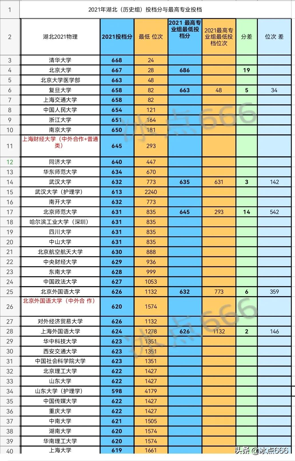2021湖北各高校历史类最低投档线,湖北历史类投档线排名