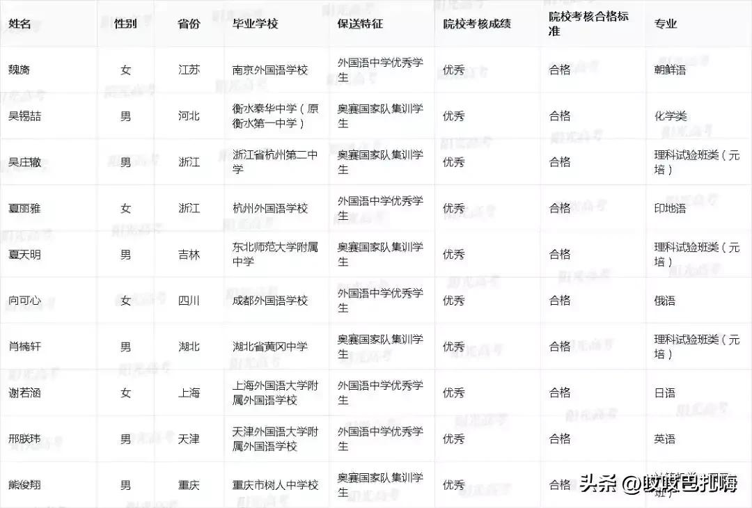 23年北大录取名单公布,2022北大保送名单公示