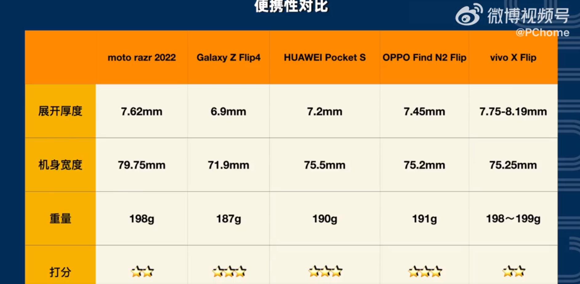 findn2flip和三星折叠屏对比,findn2对比三星find4