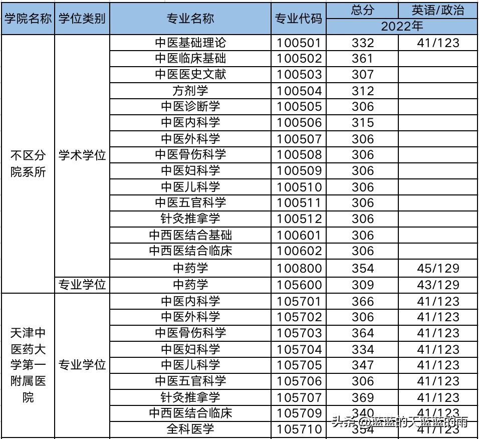 2019年中医药大学考研分数线,考研医学类西医院校排名