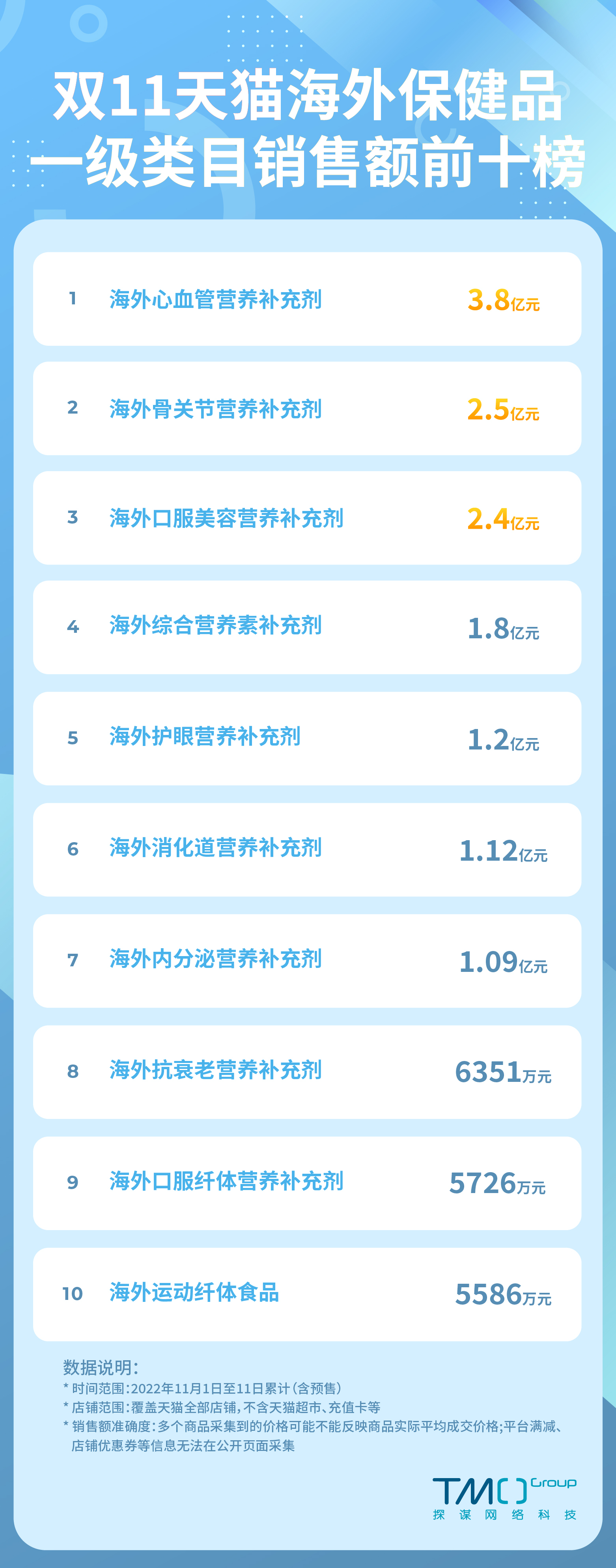 2017双十一保健品,天猫双十一保健品排行榜