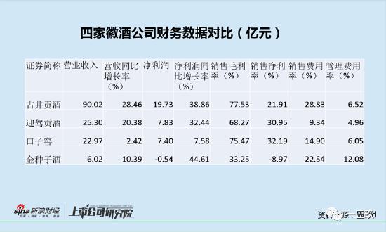 口子窖掉队：二季度营收加速下滑，省内被迎驾贡酒超越