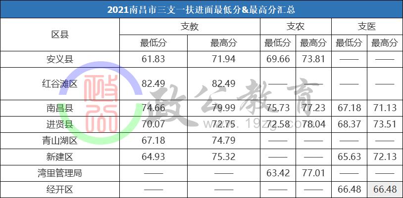 南昌县三支一扶多少分入围,2023南昌三支一扶上岸分数