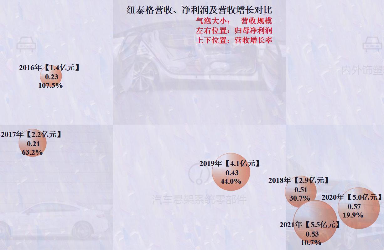 纽泰格业绩,淮阴区纽泰格汽配厂靠谱吗