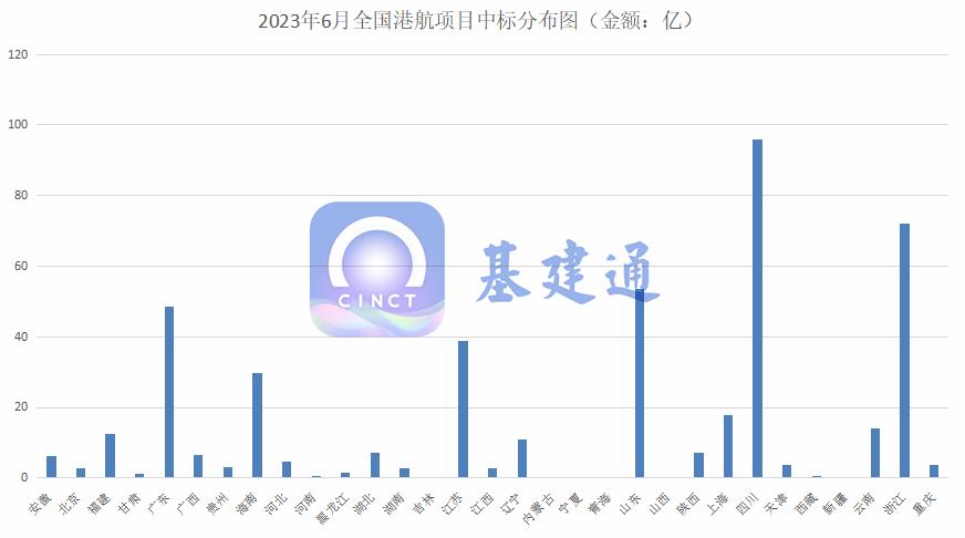 中交四航局最新中标项目67亿,465亿中国中铁重大工程中标公告