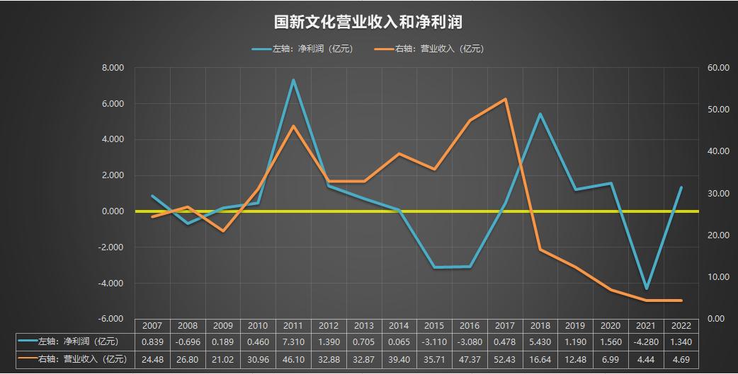 国新文化600636闲置资金,600636国新文化2022年报分红