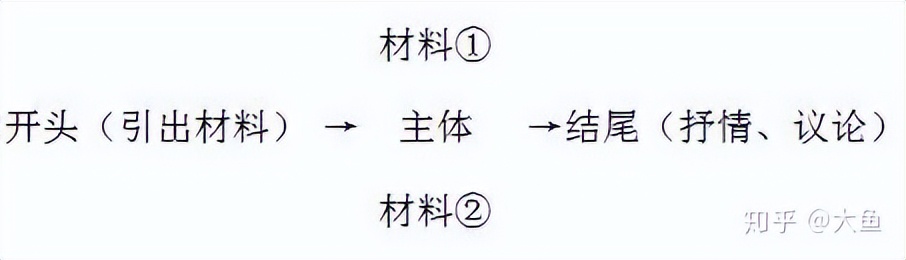 初中语文作文写作套路题目大全,初中语文作文前几段写作技巧大全