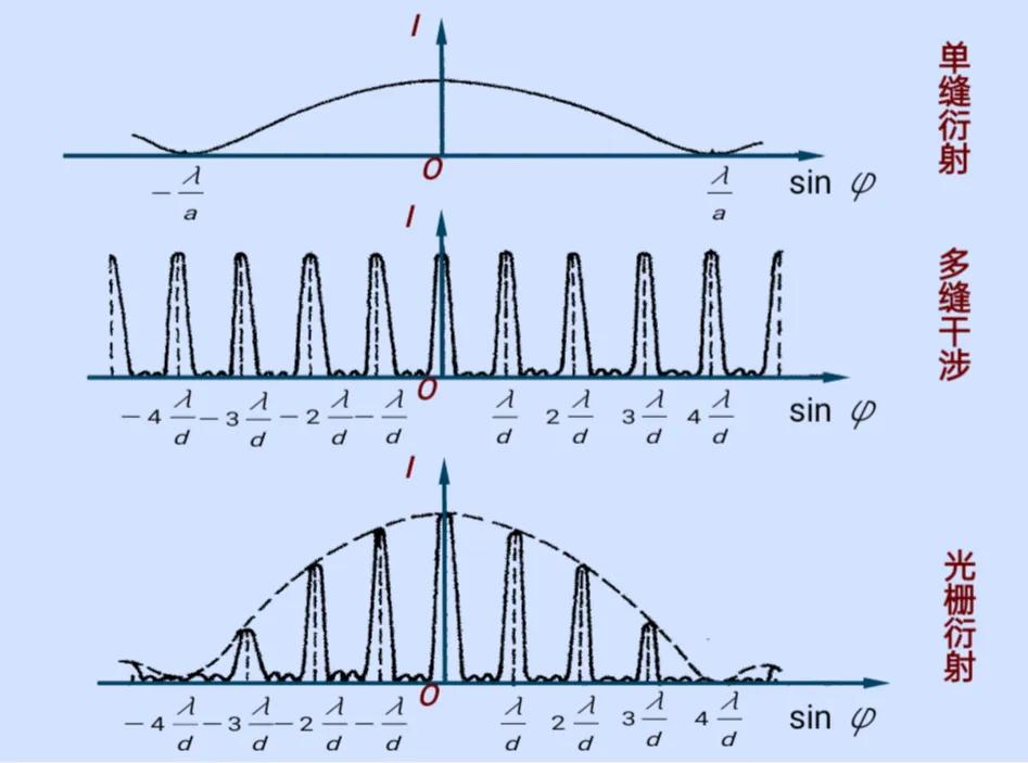 光栅衍射光谱变化的特点和规律,光栅衍射条纹图案