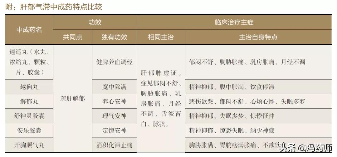 肝郁气滞老放屁吃什么中成药,肝郁气滞湿气重用什么中成药