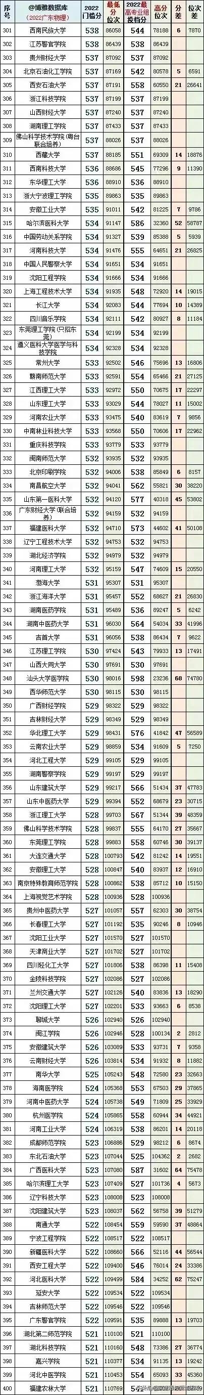 2022年广东省本科院校投档线排名,广东考外省本科院校排名及分数线
