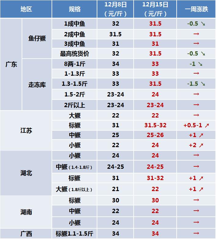 鳜鱼价格下跌,2021下半年鳜鱼走势