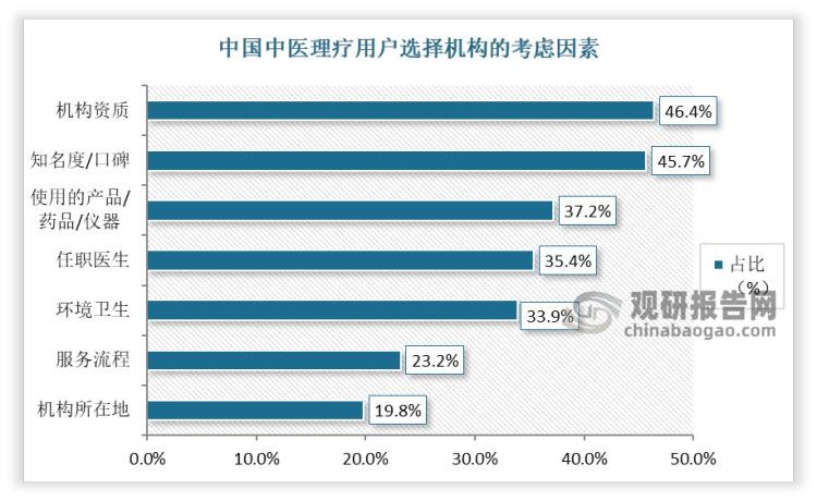 中医理疗行业的前景,中医理疗服务发展现状
