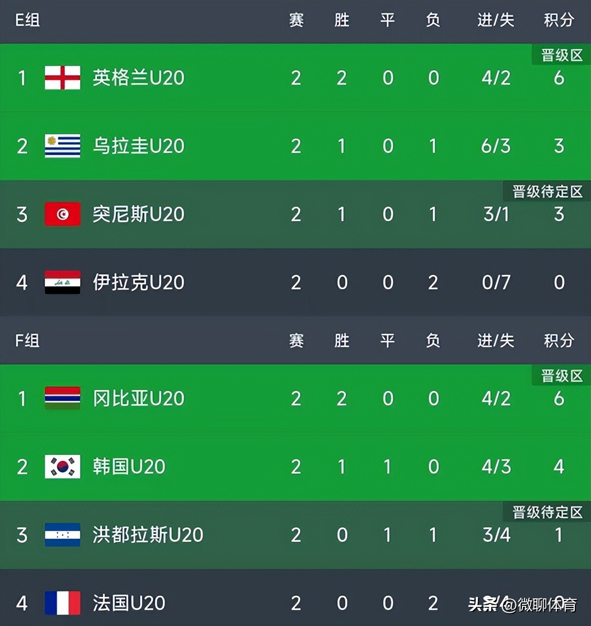 u20世界杯英格兰冠军,u20世界杯赛程积分榜