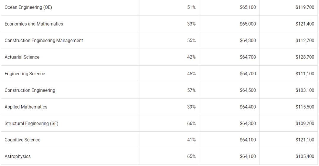 美国毕业后回报率最高的专业,什么专业毕业就能年薪10万美元