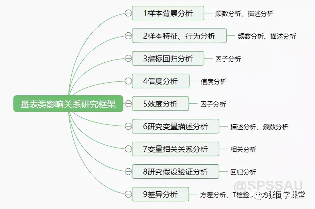 问卷调查如何快速做数据分析,调查问卷结果分析几种方式