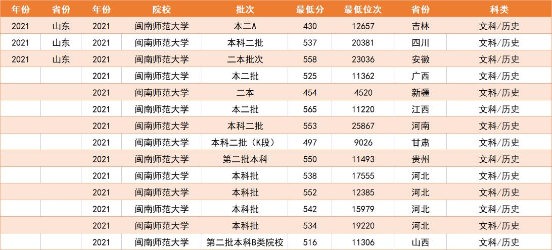 这两所公办师范大学，底蕴深厚就业好，关键是录取分还不高