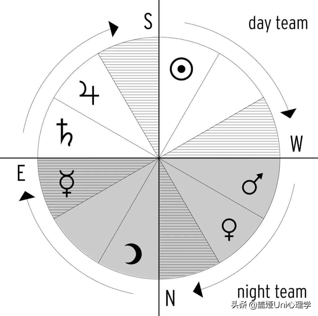 星盘十二宫分别代表什么,超越星盘