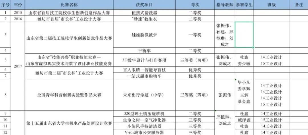 山东工业职业学院艺术设计专业,技工院校工业设计专业