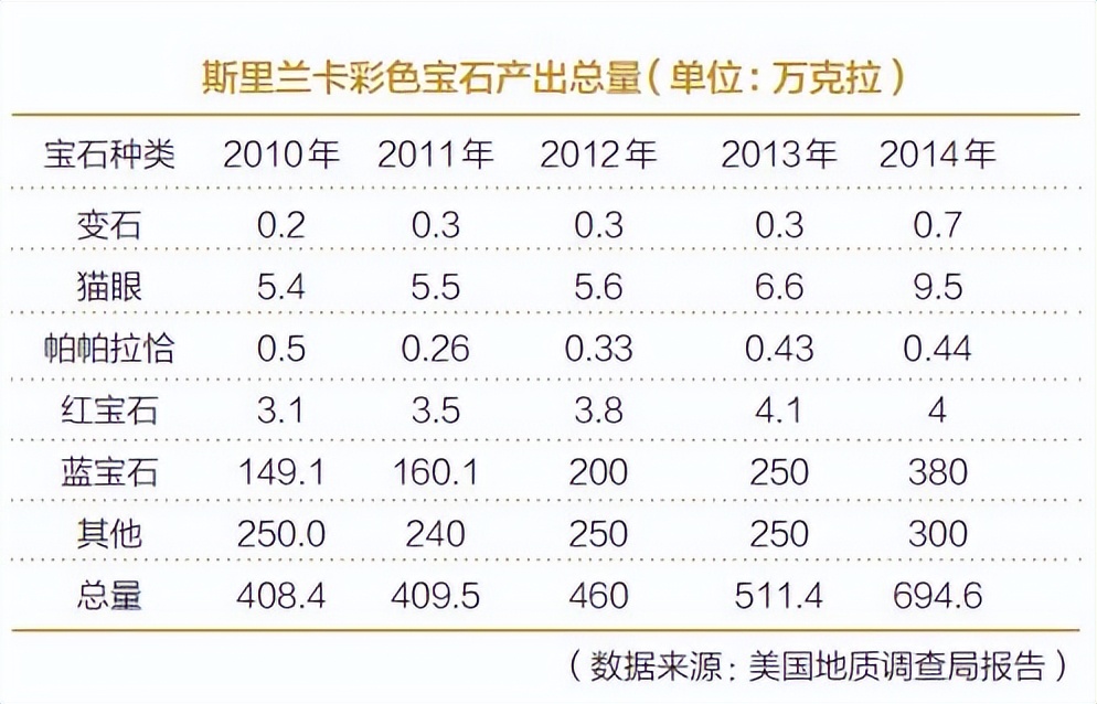 斯里兰卡国家的宝石分布在哪里,斯里兰卡产宝石价格