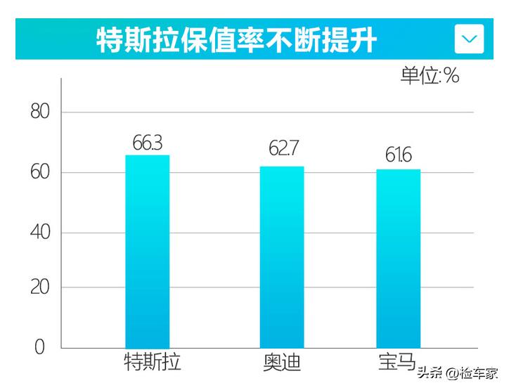 特斯拉model34万公里能卖多少,特斯拉的保值率和奥迪保值率对比