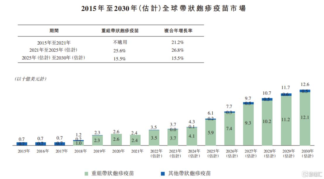 绿竹生物-B：LZ901展现杰出的带状疱疹预防潜力，或成为更优选择