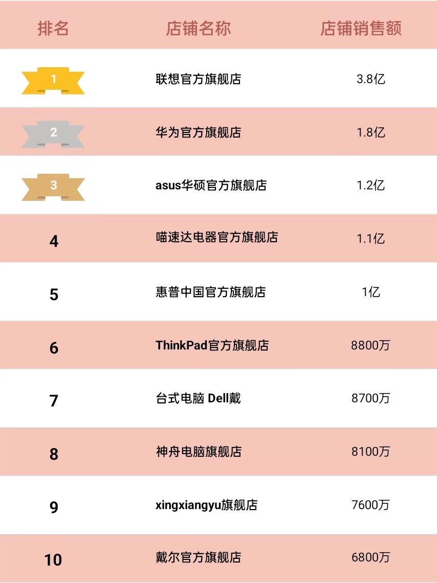 双11笔记本电脑销量排行榜,京东笔记本电脑销量排行榜2021