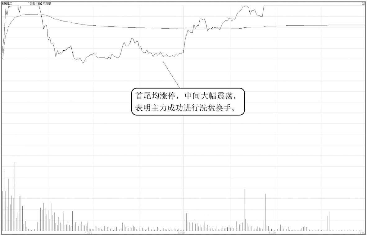 几种分时图买入后的必涨方法讲解,怎么通过分时图看明天是涨还是跌