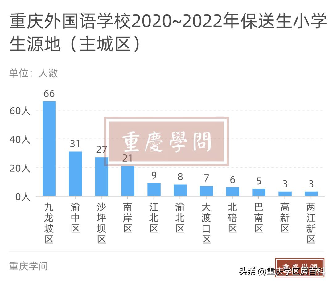 重庆外国语学校近3年大学保送概览