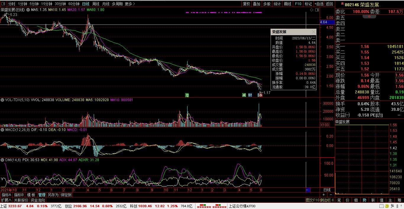 【财富晚茶】今朝收盘：盘点个股。三元股票：传媒上涨，煤炭下跌