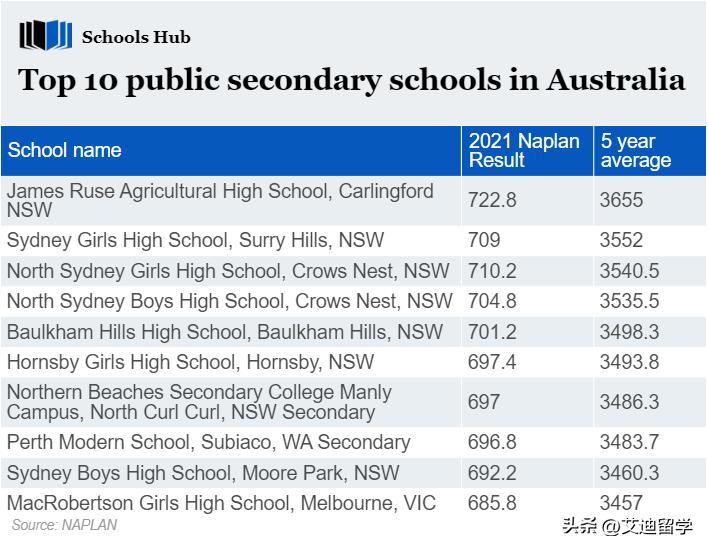 全澳洲中学排名前十,澳洲新州公立高中排行