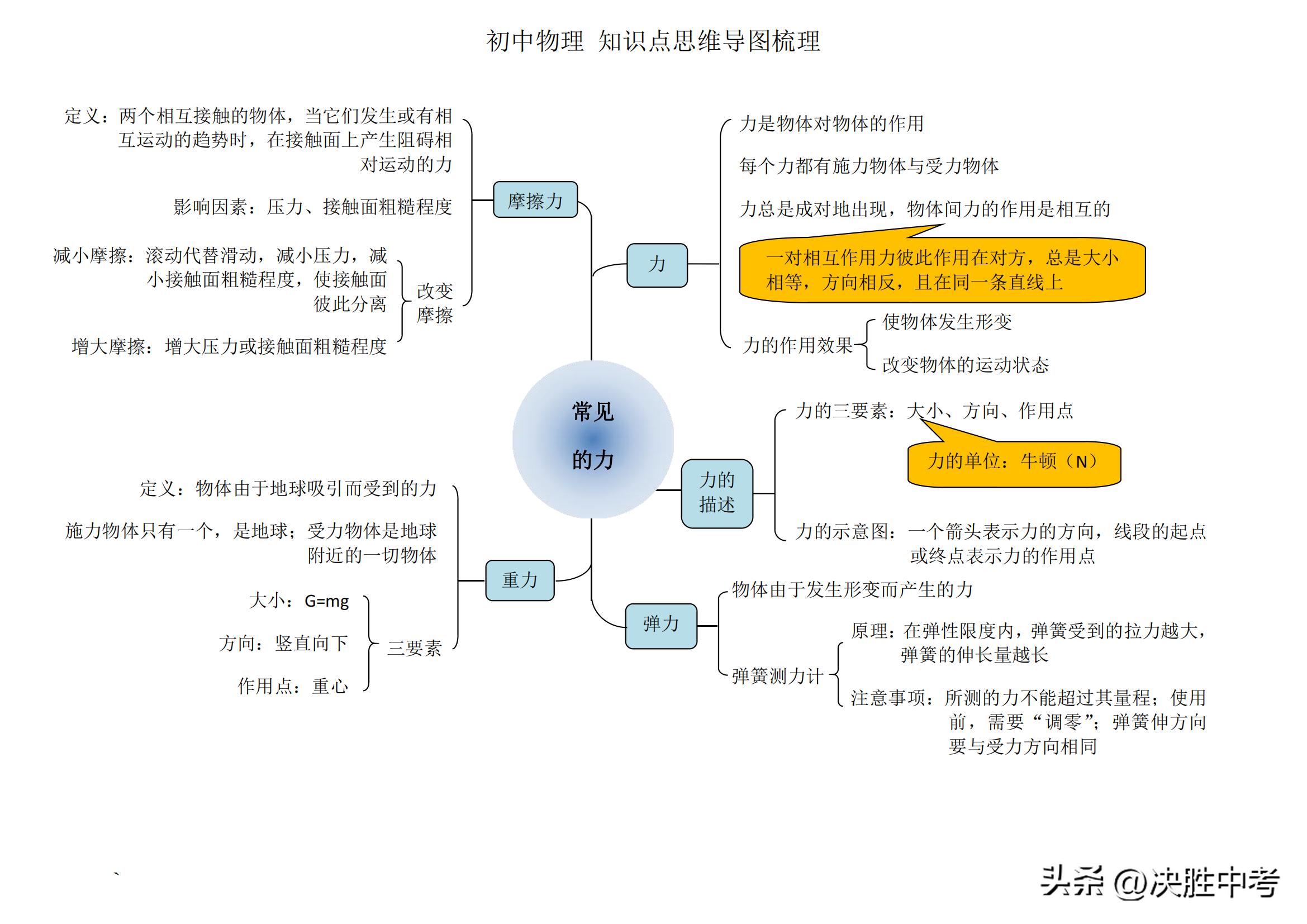 初中物理核心知识思维导图梳理，不管预习，还是复习，都要死磕它