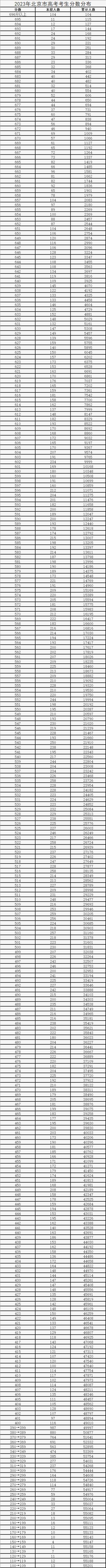 北京高考成绩在630分以上的人数,北京高考多少分能上本科线