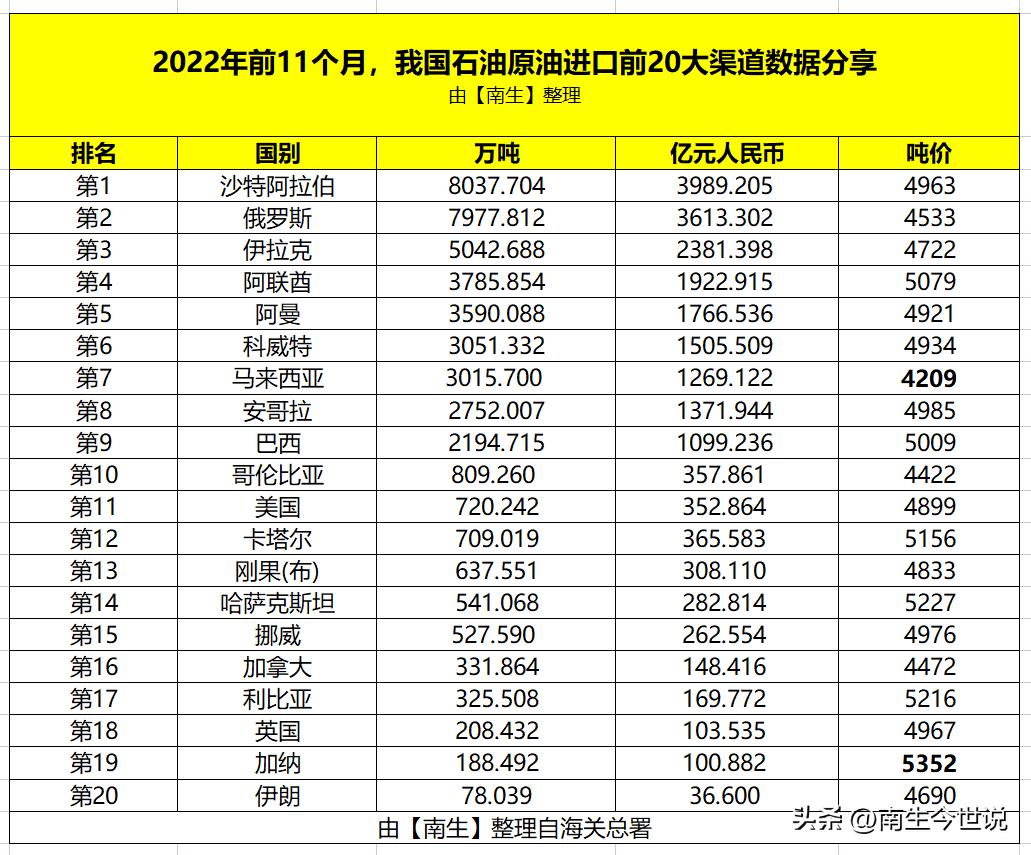 我国石油进口最多是哪个国家,中国石油进口国排名2021