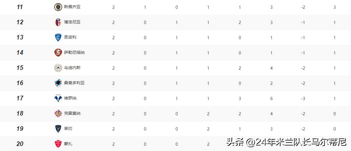 意甲佛罗伦萨3-4国际米兰评分,意甲积分榜罗马4-0乌迪内斯