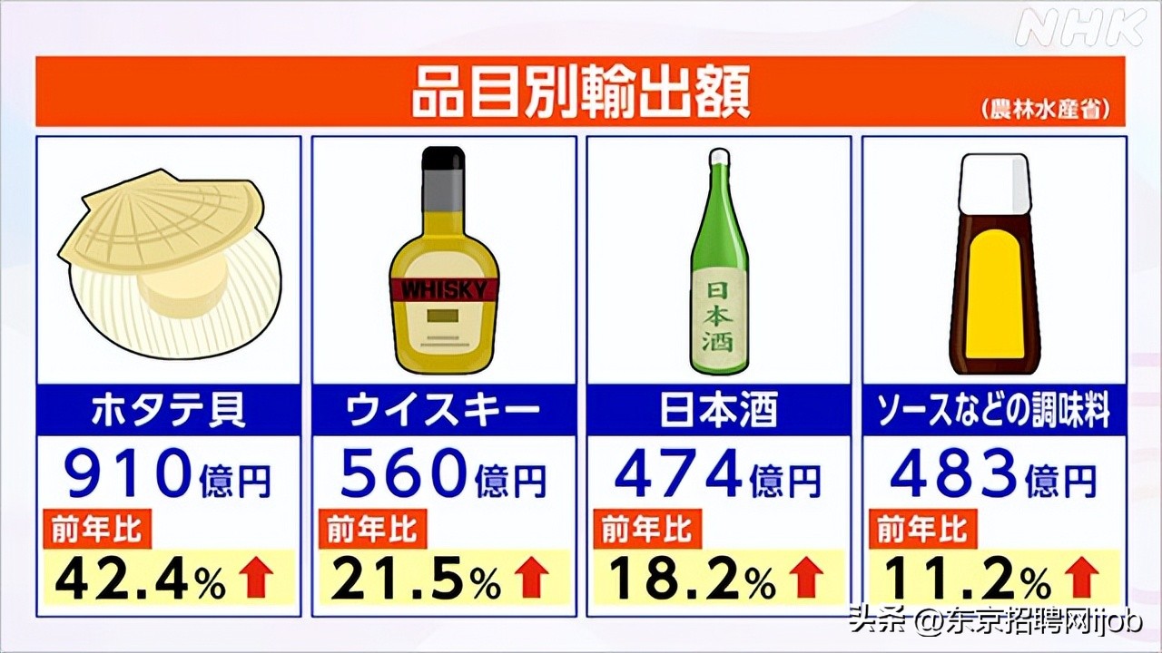 日本出口全世界的食品,日本出口到中国的食品统计