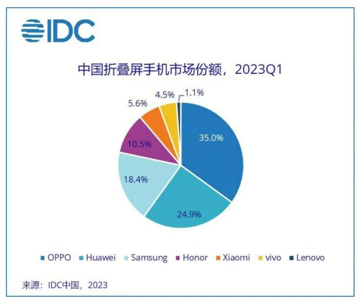 走过四年跌宕之路的智能折叠屏手机，下一步又该往何处突围？