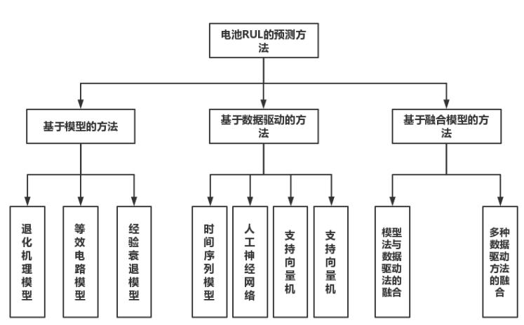 锂电池寿命预测用什么算法,锂离子电池寿命仿真