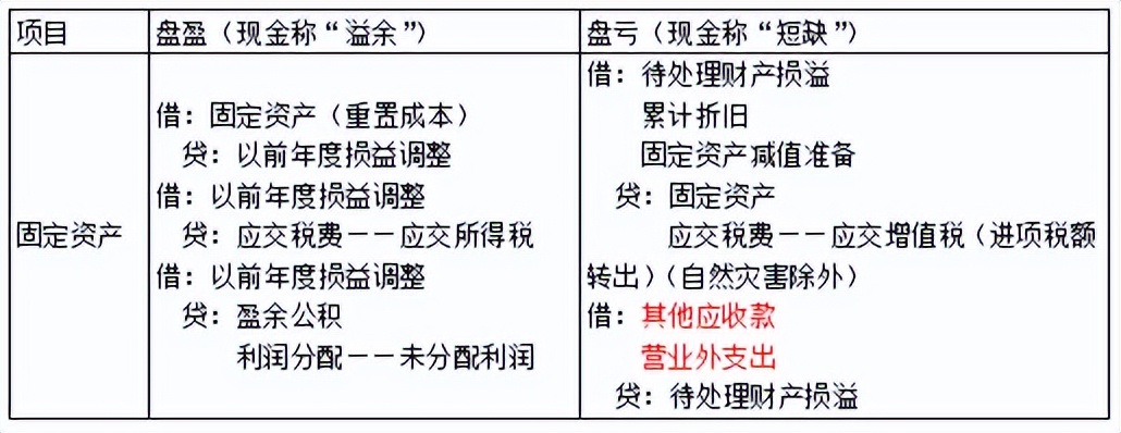 会计初级实务第四章第二节,会计第四章非流动资产总结