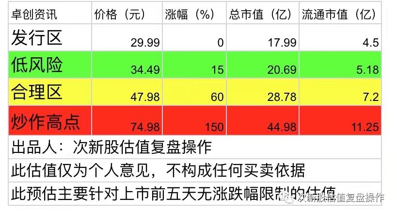 卓创资讯股票价格走势,301299卓创资讯业绩