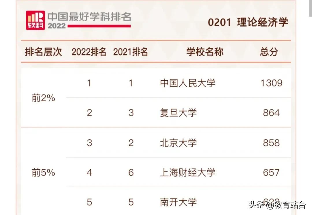 复旦大学经济学院排名,中国经济学大学排名