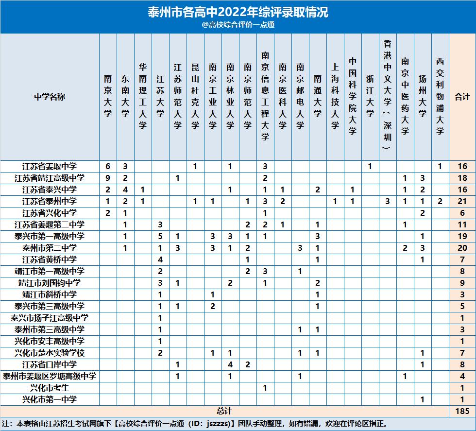 2021江苏高中综合评价录取人数,2023江苏高中分数排名一览表