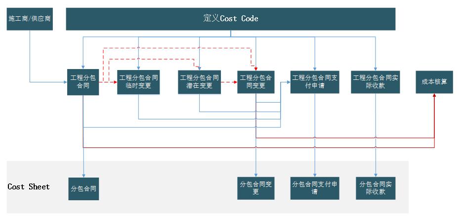 oracle项目管理系统之采购管理,oracle运作流程