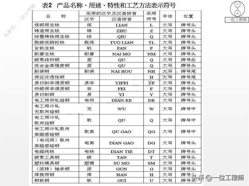 钢材的型号名称和代号是什么,4类钢6类钢