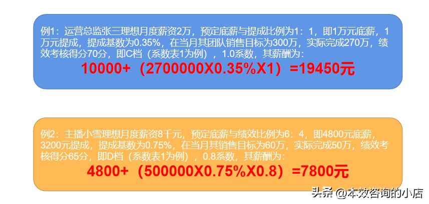 电商团队薪酬规划与设计,电商团队绩效考核提成方法