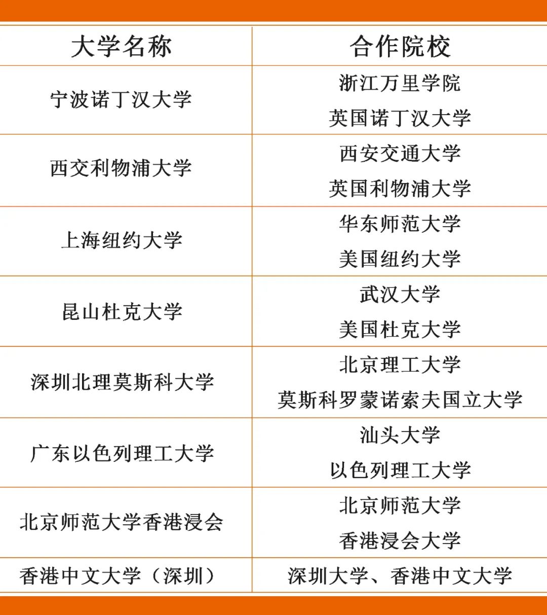 适合高考生读的中外合作办学,高考400分左右报中外合作办学