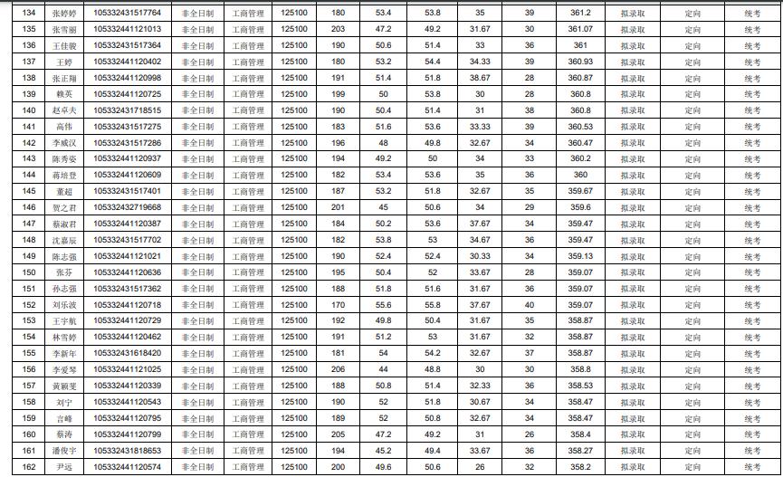 中南大学2022商学院学硕录取名单,中南大学商学院2024年复试名单
