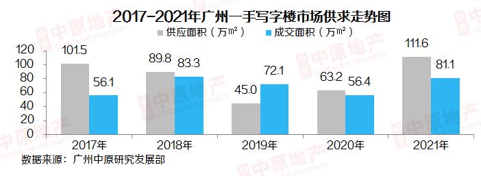 2021年6月广州写字楼分析,广州甲级写字楼库存量增长