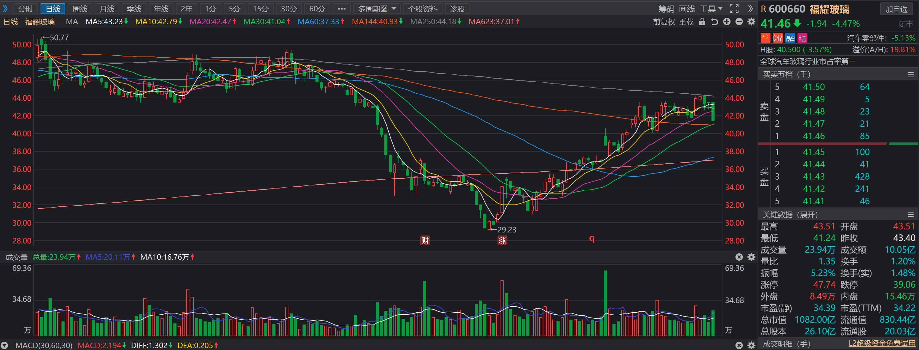 福耀玻璃丰田皇冠前玻璃价格,福耀玻璃为啥要进口浮法玻璃