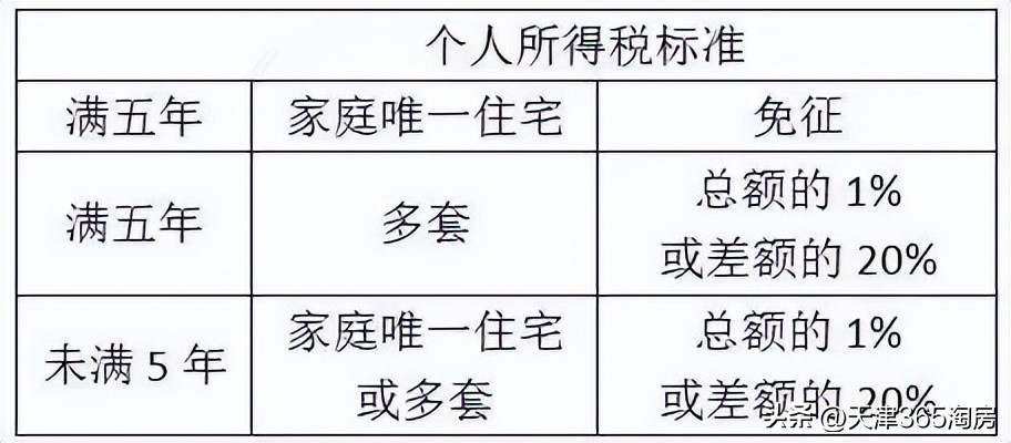降利率利好房地产,天津降住房贷款利率